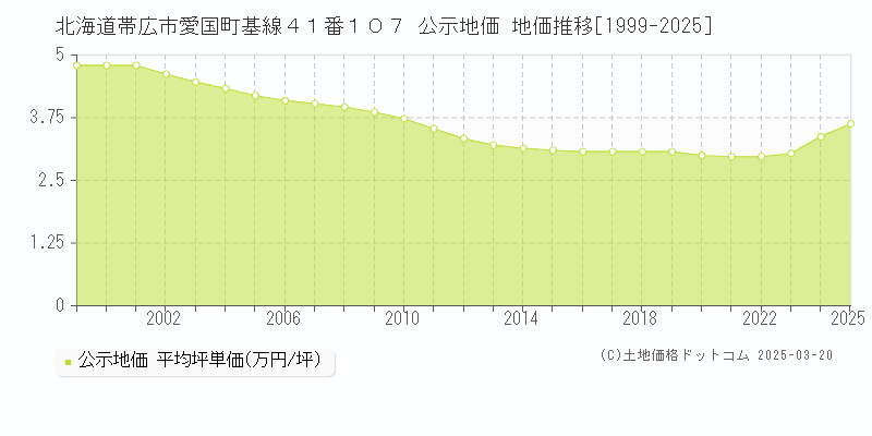 北海道帯広市愛国町基線４１番１０７ 公示地価 地価推移[1999-2025]