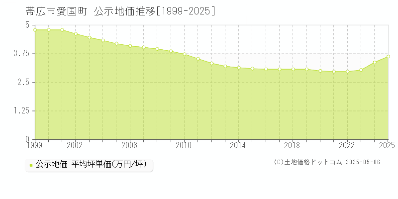 愛国町(帯広市)の公示地価推移グラフ(坪単価)[1999-2025年]