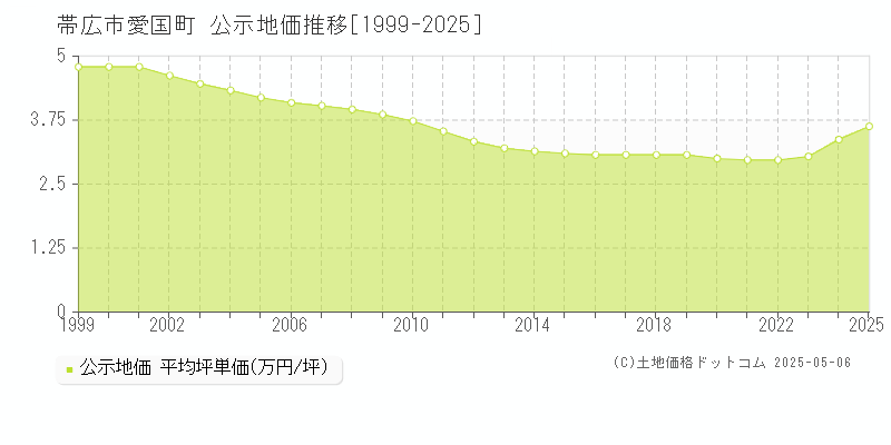 帯広市愛国町の地価公示推移グラフ 