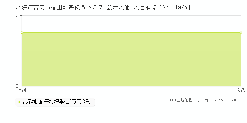 北海道帯広市稲田町基線６番３７ 公示地価 地価推移[1974-1975]