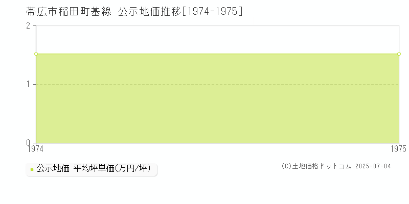 稲田町基線(帯広市)の公示地価推移グラフ(坪単価)[1974-1975年]