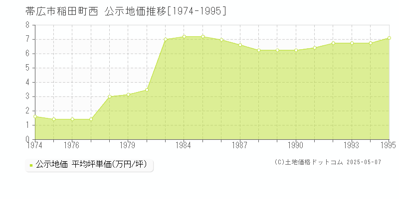 稲田町西(帯広市)の公示地価推移グラフ(坪単価)[1974-1995年]
