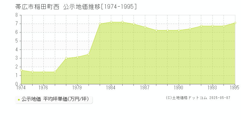 帯広市稲田町西の地価公示推移グラフ 