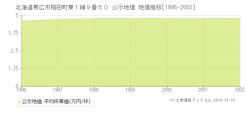 北海道帯広市稲田町東１線９番５０ 公示地価 地価推移[1996-2002]