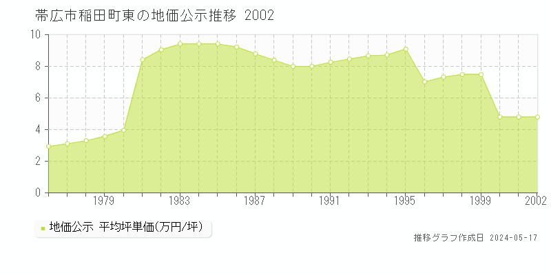 帯広市稲田町東の地価公示推移グラフ 