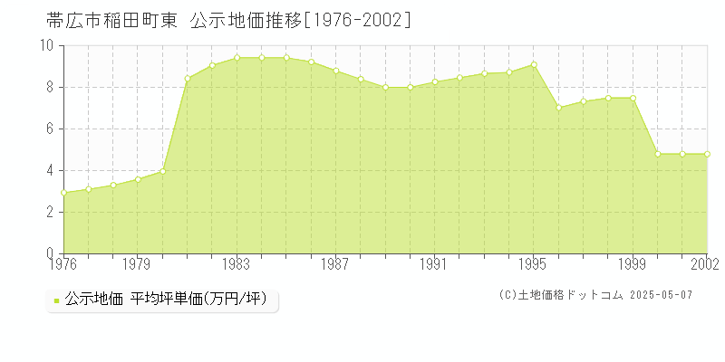 稲田町東(帯広市)の公示地価推移グラフ(坪単価)[1976-2002年]