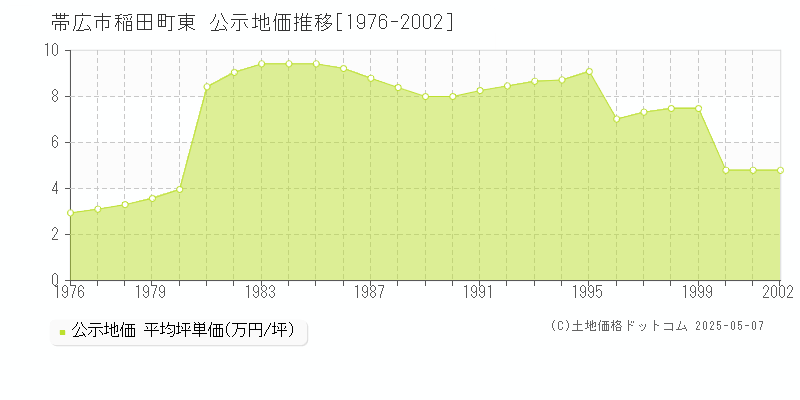 帯広市稲田町東の地価公示推移グラフ 