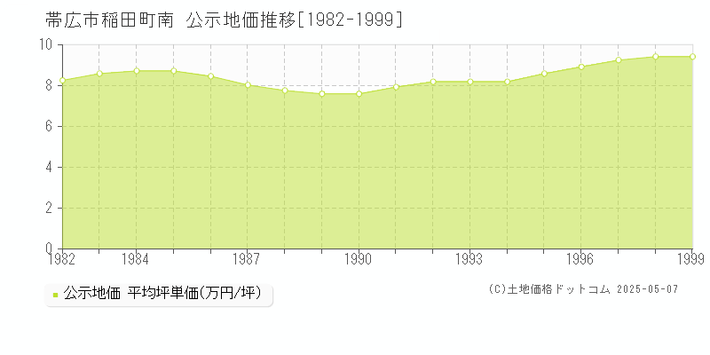 稲田町南(帯広市)の公示地価推移グラフ(坪単価)[1982-1999年]