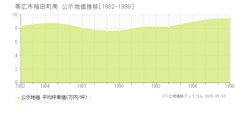 帯広市稲田町南の地価公示推移グラフ 