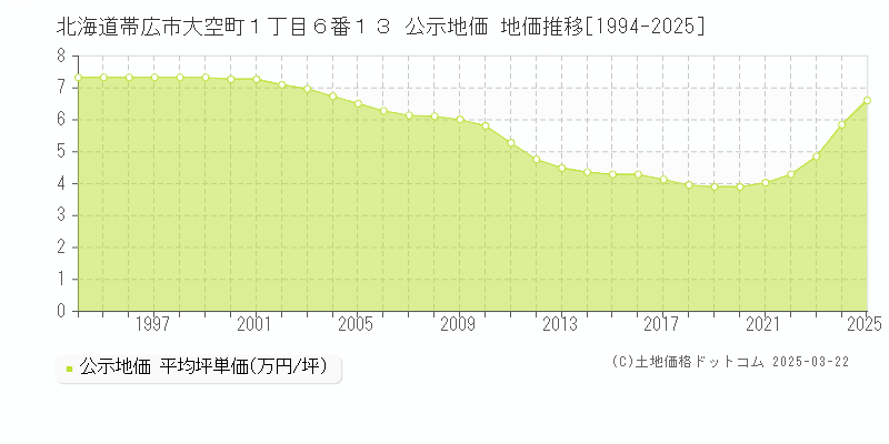 北海道帯広市大空町１丁目６番１３ 公示地価 地価推移[1994-2025]