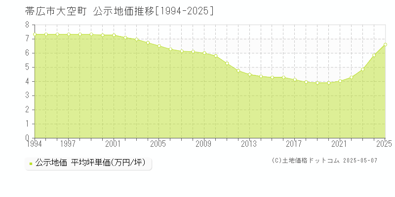 大空町(帯広市)の公示地価推移グラフ(坪単価)[1994-2025年]