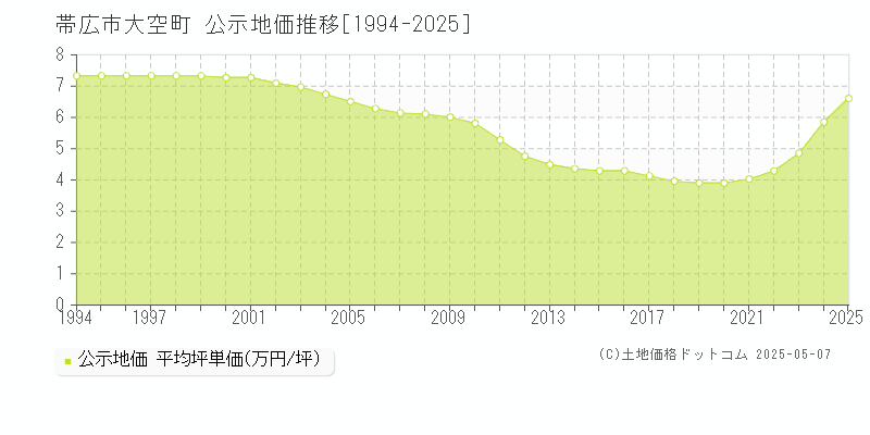 帯広市大空町の地価公示推移グラフ 