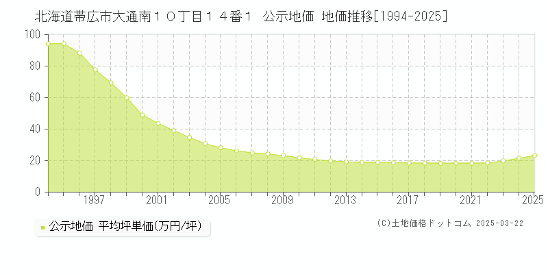 北海道帯広市大通南１０丁目１４番１ 公示地価 地価推移[1994-2025]