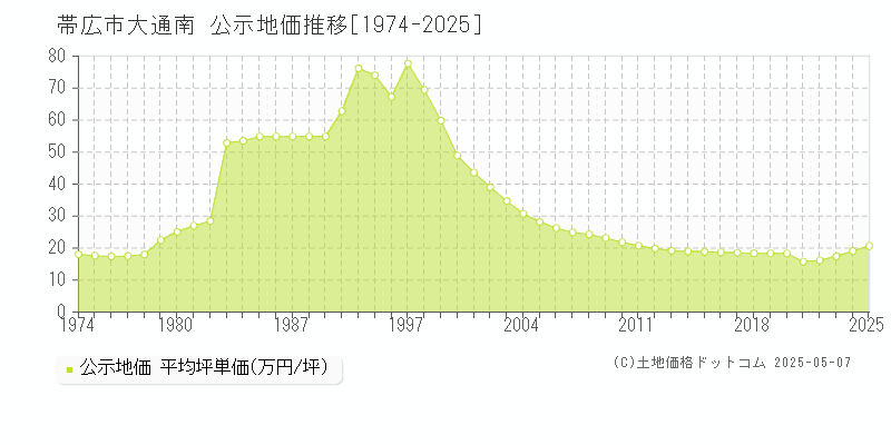 大通南(帯広市)の公示地価推移グラフ(坪単価)[1974-2025年]