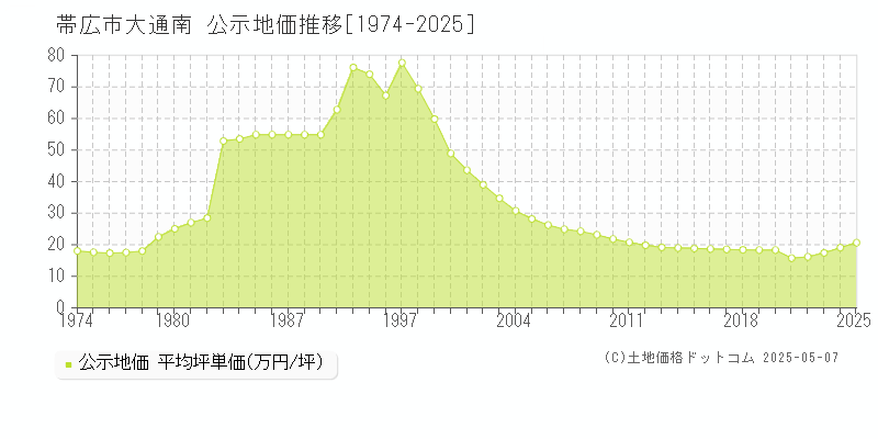 帯広市大通南の地価公示推移グラフ 