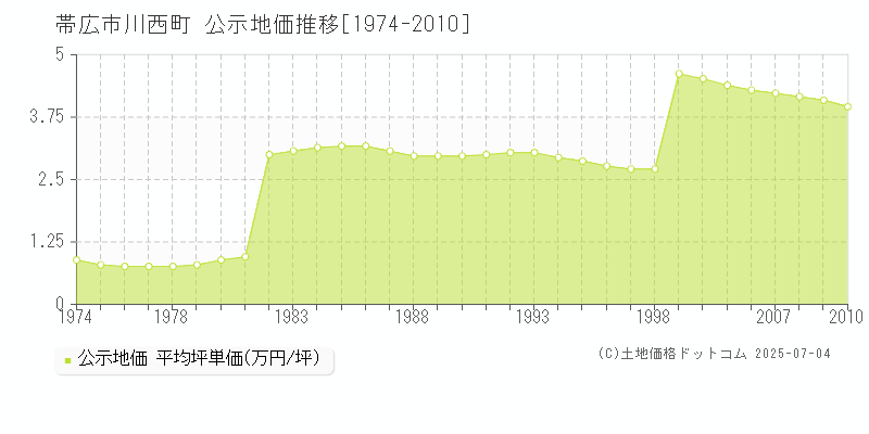 川西町(帯広市)の公示地価推移グラフ(坪単価)[1974-2010年]