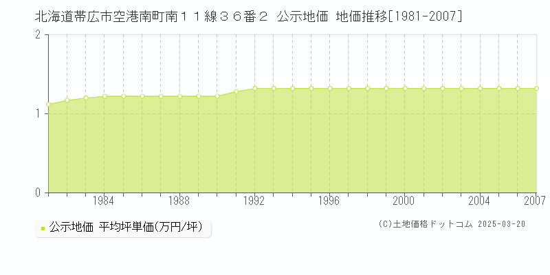 北海道帯広市空港南町南１１線３６番２ 公示地価 地価推移[1981-2007]