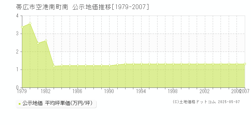 空港南町南(帯広市)の公示地価推移グラフ(坪単価)[1979-2007年]