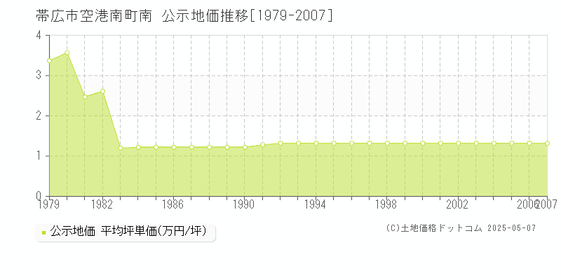 帯広市空港南町南の地価公示推移グラフ 