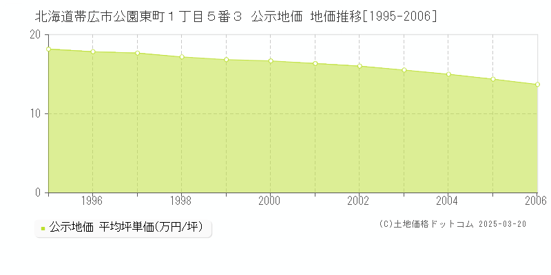 北海道帯広市公園東町１丁目５番３ 公示地価 地価推移[1995-2006]