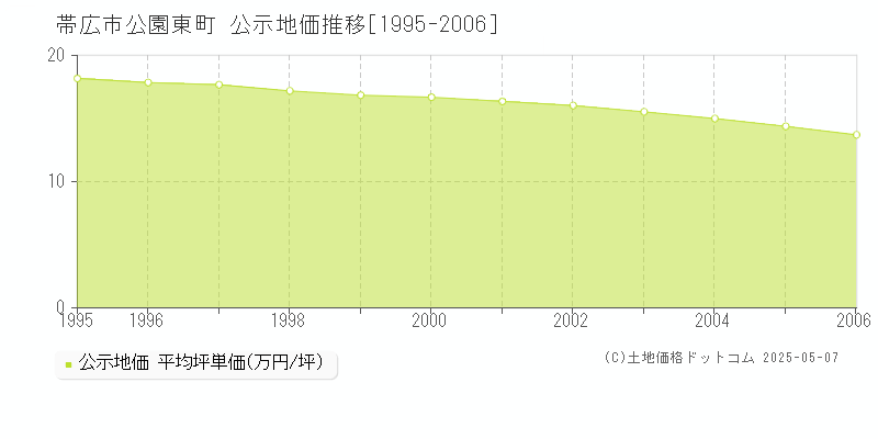 公園東町(帯広市)の公示地価推移グラフ(坪単価)[1995-2006年]