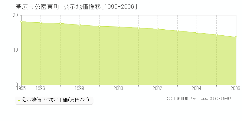 帯広市公園東町の地価公示推移グラフ 