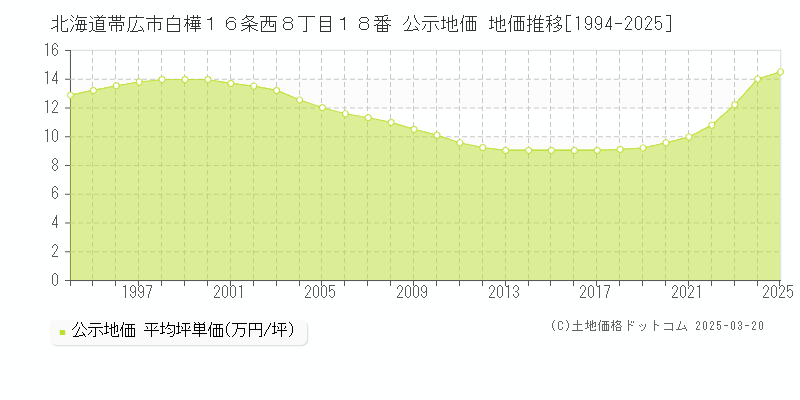 北海道帯広市白樺１６条西８丁目１８番 公示地価 地価推移[1994-2025]