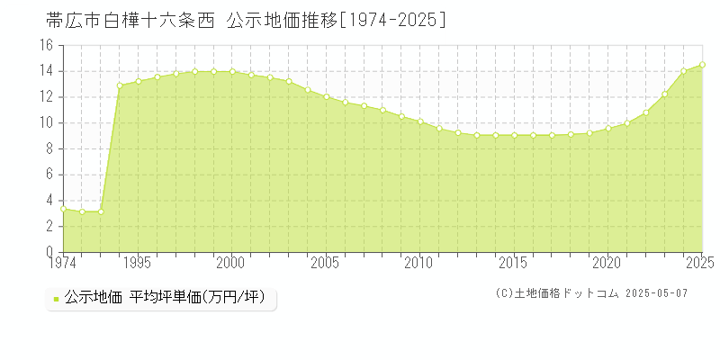 白樺十六条西(帯広市)の公示地価推移グラフ(坪単価)[1974-2025年]