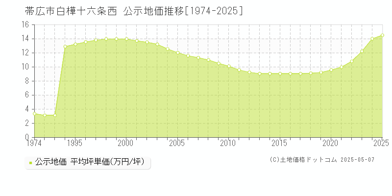 帯広市白樺十六条西の地価公示推移グラフ 