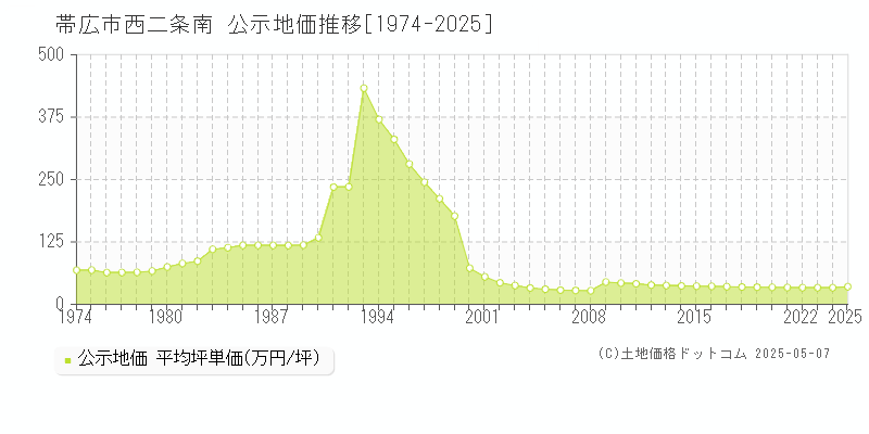 西二条南(帯広市)の公示地価推移グラフ(坪単価)[1974-2025年]