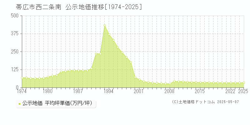 帯広市西二条南の地価公示推移グラフ 