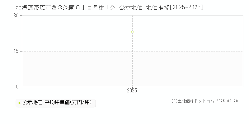 北海道帯広市西３条南８丁目５番１外 公示地価 地価推移[2025-2025]