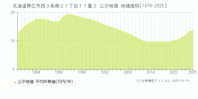 北海道帯広市西３条南２１丁目１１番２ 公示地価 地価推移[1979-2025]