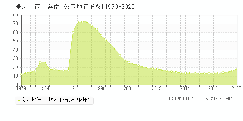 西三条南(帯広市)の公示地価推移グラフ(坪単価)[1979-2025年]