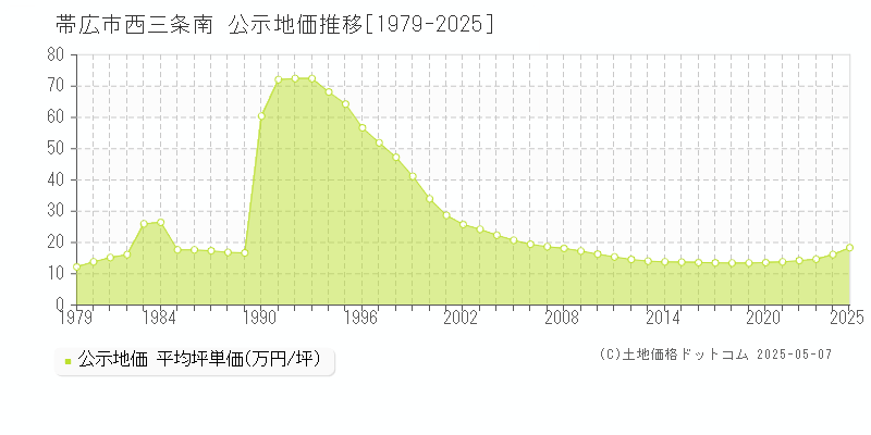 帯広市西三条南の地価公示推移グラフ 