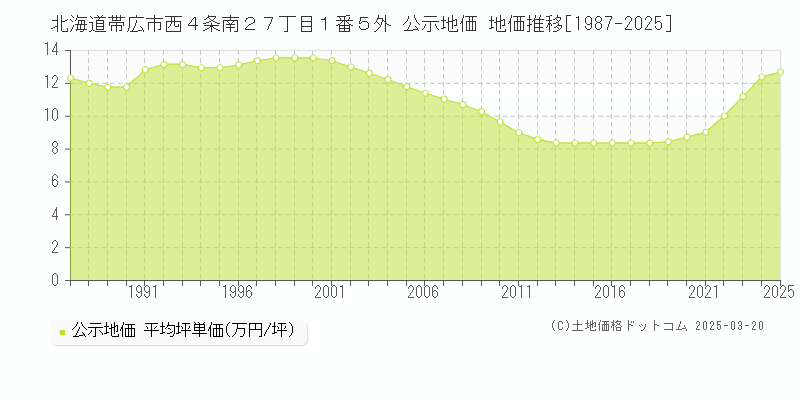 北海道帯広市西４条南２７丁目１番５外 公示地価 地価推移[1987-2025]