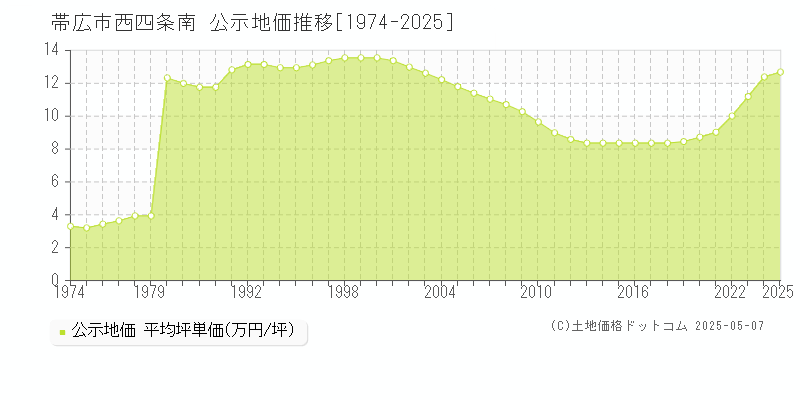 西四条南(帯広市)の公示地価推移グラフ(坪単価)[1974-2025年]