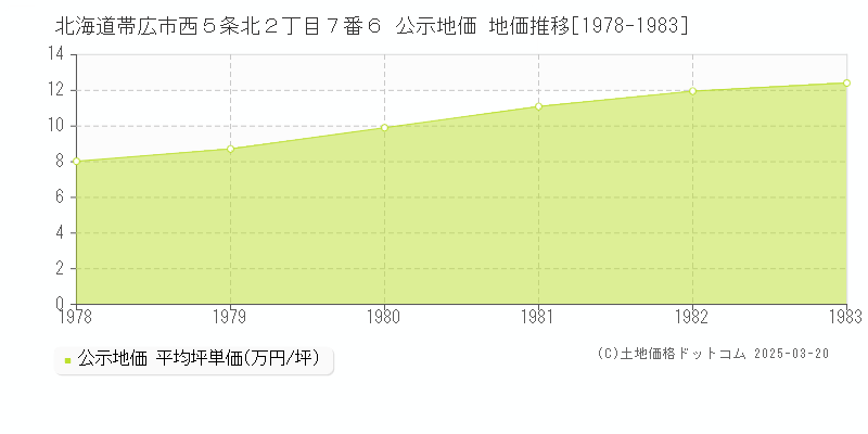 北海道帯広市西５条北２丁目７番６ 公示地価 地価推移[1978-1983]