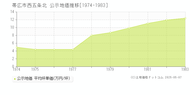 西五条北(帯広市)の公示地価推移グラフ(坪単価)[1974-1983年]