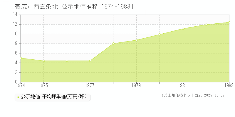 帯広市西五条北の地価公示推移グラフ 