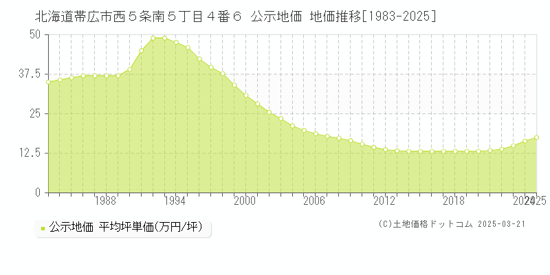北海道帯広市西５条南５丁目４番６ 公示地価 地価推移[1983-2025]