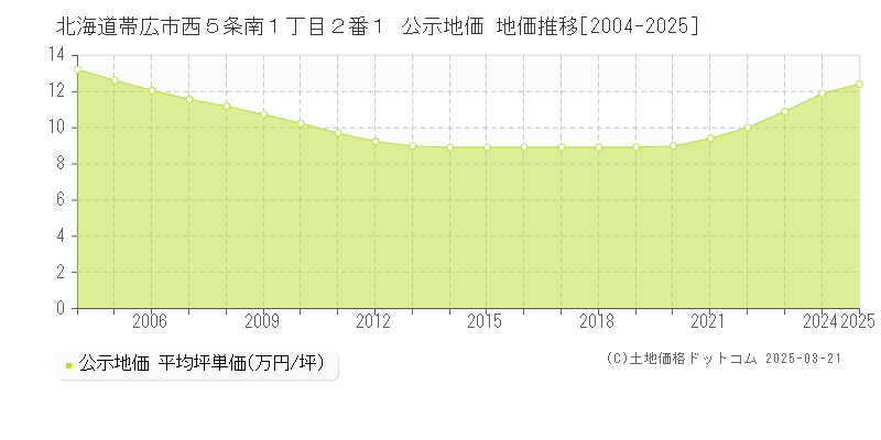 北海道帯広市西５条南１丁目２番１ 公示地価 地価推移[2004-2025]