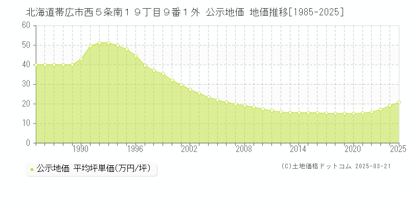 北海道帯広市西５条南１９丁目９番１外 公示地価 地価推移[1985-2025]