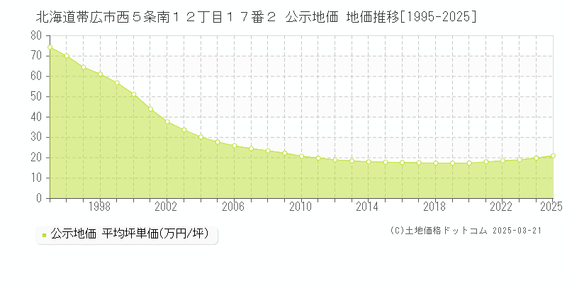 北海道帯広市西５条南１２丁目１７番２ 公示地価 地価推移[1995-2025]