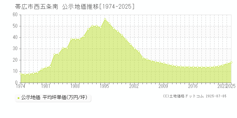 西五条南(帯広市)の公示地価推移グラフ(坪単価)[1974-2025年]