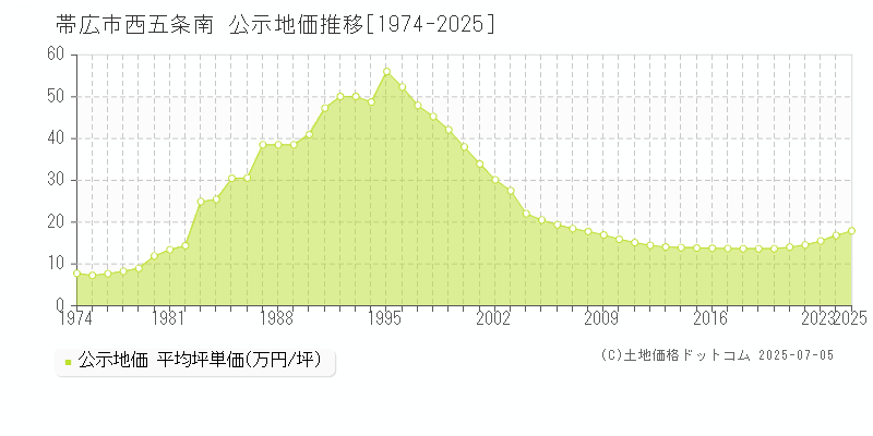 帯広市西五条南の地価公示推移グラフ 