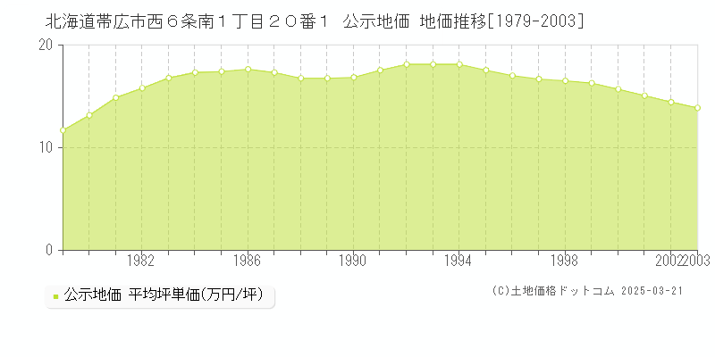 北海道帯広市西６条南１丁目２０番１ 公示地価 地価推移[1979-2003]