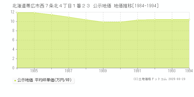 北海道帯広市西７条北４丁目１番２３ 公示地価 地価推移[1984-1994]