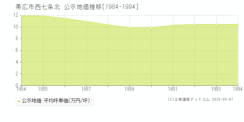 西七条北(帯広市)の公示地価推移グラフ(坪単価)[1984-1994年]