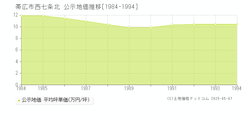 帯広市西七条北の地価公示推移グラフ 